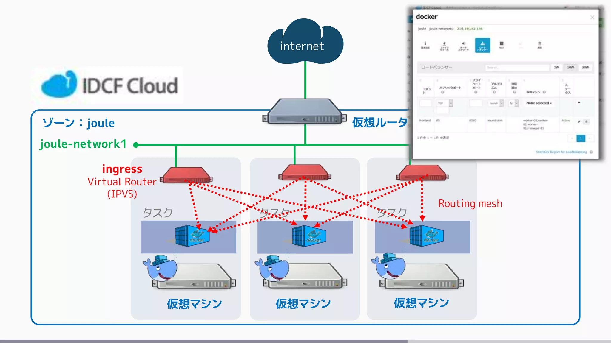 internet
ゾーン：joule
仮想マシン 仮想マシン 仮想マシン
joule-network1
仮想ルータ ( Firewall & Load Balancer )
ingress
Virtual Router
(IPVS)
タスク タスク タスク
Routing mesh
 