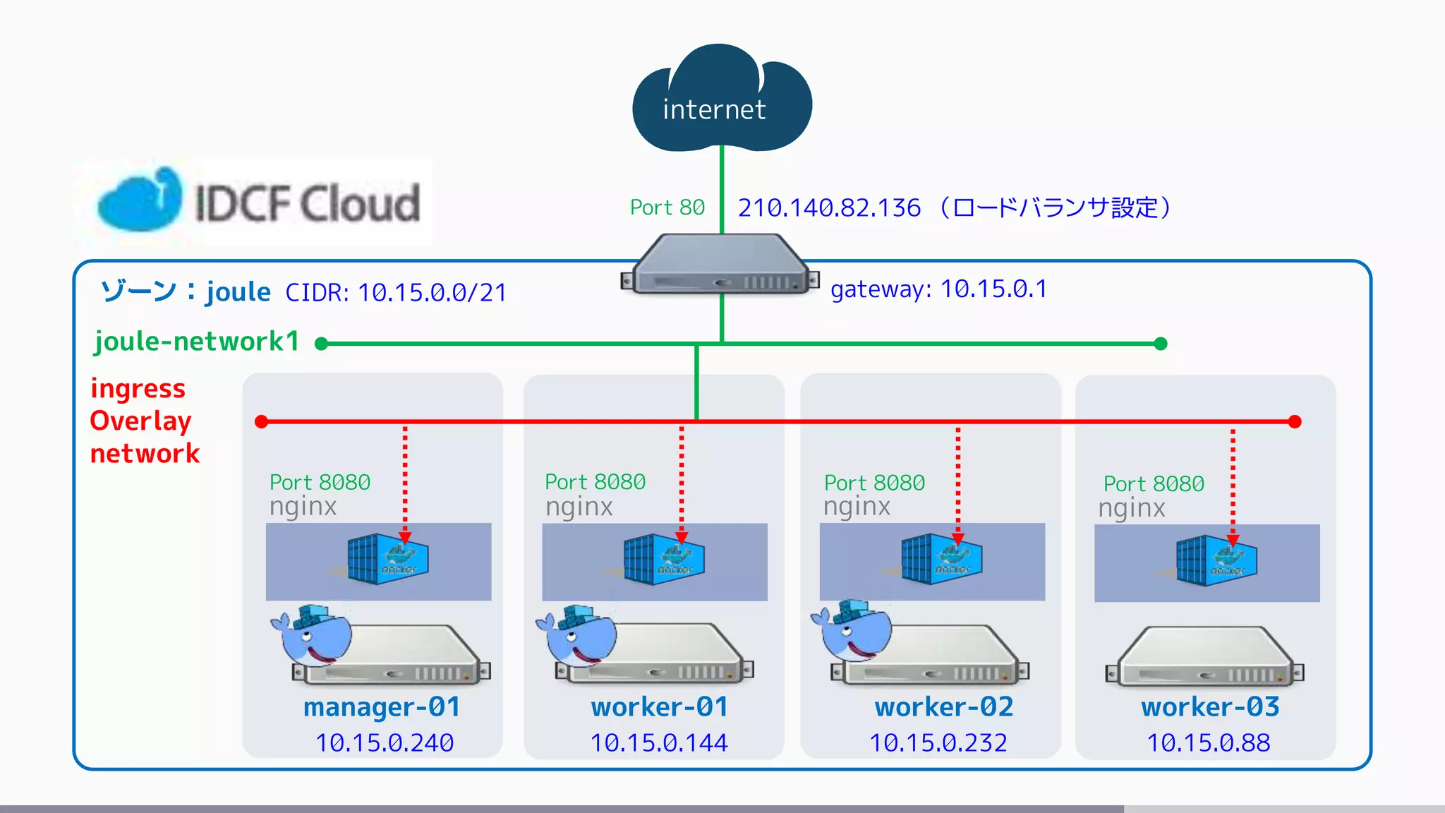 internet
ゾーン：joule
manager-01 worker-01 worker-02
joule-network1
ingress
Overlay
network
nginx nginx nginx
210.140.82.136 （ロードバランサ設定）
worker-03
nginx
gateway: 10.15.0.1CIDR: 10.15.0.0/21
10.15.0.240 10.15.0.144 10.15.0.232 10.15.0.88
Port 80
Port 8080 Port 8080 Port 8080 Port 8080
 