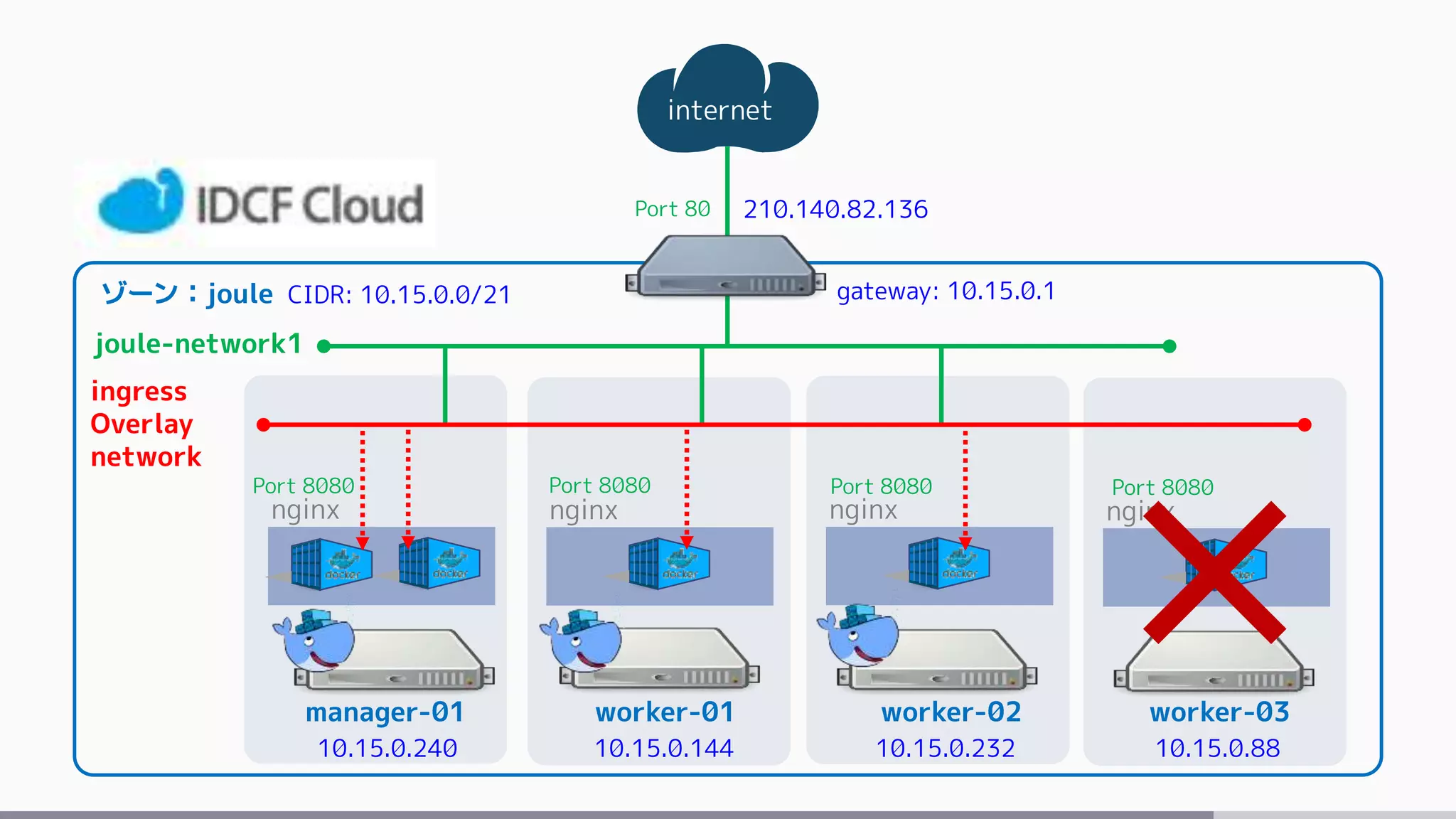 internet
ゾーン：joule
manager-01 worker-01 worker-02
joule-network1
ingress
Overlay
network
nginx nginx nginx
210.140.82.136
worker-03
nginx
gateway: 10.15.0.1CIDR: 10.15.0.0/21
10.15.0.240 10.15.0.144 10.15.0.232 10.15.0.88
Port 80
Port 8080 Port 8080 Port 8080 Port 8080
 
