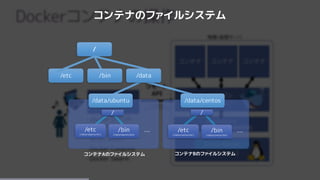 コンテナのファイルシステム
コンテナAのファイルシステム
… …
コンテナBのファイルシステム
/etc
(/data/ubuntu/etc)
/bin
(/data/ubuntu/bin)
/etc
(/data/centos/etc)
/bin
(/data/centos/bin)
/ /
/
/etc
/data/ubuntu /data/centos
/bin /data
 