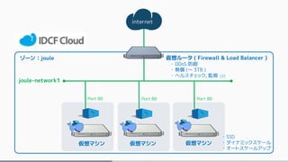 internet
ゾーン：joule
仮想マシン 仮想マシン 仮想マシン
joule-network1
Port 80 Port 80 Port 80
仮想ルータ ( Firewall & Load Balancer )
・ DDoS 防御
・ 無償 (～ 3TB )
・ ヘルスチェック, 監視 [2]
・ SSD
・ ダイナミックスケール
・ オートスケールアップ
 