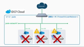 internet
ゾーン：joule
仮想マシン 仮想マシン 仮想マシン
joule-network1
Port 80 Port 80 Port 80
仮想ルータ ( Firewall & Load Balancer )
 