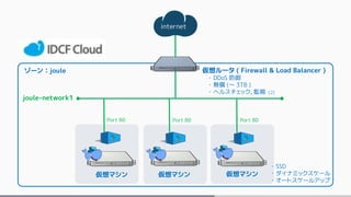 internet
ゾーン：joule
仮想マシン 仮想マシン 仮想マシン
joule-network1
Port 80 Port 80 Port 80
仮想ルータ ( Firewall & Load Balancer )
・ DDoS 防御
・ 無償 (～ 3TB )
・ ヘルスチェック, 監視 [2]
・ SSD
・ ダイナミックスケール
・ オートスケールアップ
 
