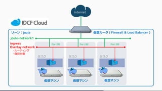 internet
ゾーン：joule
仮想マシン 仮想マシン 仮想マシン
joule-network1
Port 80 Port 80 Port 80
仮想ルータ ( Firewall & Load Balancer )
ingress
Overlay network
・ルーティング
・負荷分散
タスク タスク タスク
 