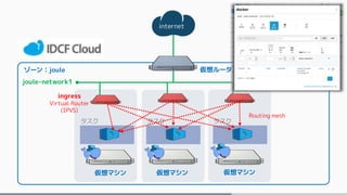 internet
ゾーン：joule
仮想マシン 仮想マシン 仮想マシン
joule-network1
仮想ルータ ( Firewall & Load Balancer )
ingress
Virtual Router
(IPVS)
タスク タスク タスク
Routing mesh
 