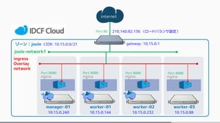 internet
ゾーン：joule
manager-01 worker-01 worker-02
joule-network1
ingress
Overlay
network
nginx nginx nginx
210.140.82.136 （ロードバランサ設定）
worker-03
nginx
gateway: 10.15.0.1CIDR: 10.15.0.0/21
10.15.0.240 10.15.0.144 10.15.0.232 10.15.0.88
Port 80
Port 8080 Port 8080 Port 8080 Port 8080
 