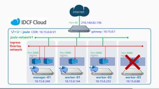 internet
ゾーン：joule
manager-01 worker-01 worker-02
joule-network1
ingress
Overlay
network
nginx nginx nginx
210.140.82.136
worker-03
nginx
gateway: 10.15.0.1CIDR: 10.15.0.0/21
10.15.0.240 10.15.0.144 10.15.0.232 10.15.0.88
Port 80
Port 8080 Port 8080 Port 8080 Port 8080
 