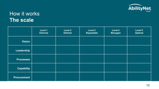 How it works
The scale
Level 1
Informal
Level 2
Defined
Level 3
Repeatable
Level 4
Managed
Level 5
Optimal
Vision
Leadership
Processes
Capability
Procurement
10
 
