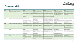 Level 1 (Informal) Level 2 (Defined) Level 3 (Repeatable) Level 4 (Managed) Level 5 (Optimal)
Dimension Goal Informal Defined Repeatable Managed Optimal
Vision The organisation has a clearly stated vision about why and how it is
adopting best practise in accessibility and inclusive design
Value of accessibility yet to be fully recognised at
senior level
Vision statement drafted clearly outlining your
aspirational goal to be a digitally inclusive
organisation
Annual review of progress towards achieving
corporate vision for accessibility and inclusion
Annual accessibility review identifies priorities for
action, internal ownership, achievable targets,
evaluation of progress over time, future focus areas
and budgets
Benchmarking reports shared with Board, available
to all external stakeholders and used for future
planning
Focus is on avoiding prosecution and reputational
damage
Disability and accessibility objectives included in
corporate diversity plans
Inclusion and accessibility embedded in business
planning processes
Business advantage of inclusion and accessibility
clearly reflected in internal communications and
events - including support for GAAD etc.
Commitment to accessibility and inclusion clearly
reflected in all corporate communications, events
and brand messaging
Accessibility not yet mentioned on organisation’s
websites or apps
Organisation’s websites and apps have an
accessibility page which mentions standards but no
details about level of compliance or known issues
Accessibility statement on websites and apps
identifies known issues, current plans to remedy and
contact details
Leadership The organisation is committed to investing in the people and resources
needed to deliver its vision
No defined leadership in place Assigning an executive level sponsor or accessibility
lead responsible for defining and shaping
accessibility strategy
Having both an executive level accessibility sponsor
and accessibility lead working together to support
the implementation of the accessibility strategy
Executive level accessibility sponsor with strategic
view across all business areas representing
accessibility at board level
Seen as a leader within the accessibility community
Resources and budget yet to be secured Some budget available Sufficient budget provided with investment strategy
in place
Accessibility recognised by all as 'business as usual'
for all new projects
An early adopter of new external standards
Insufficient knowledge and responsibilities identified
within delivery teams
Appropriate knowledge and responsibilities
identified within delivery teams
Appropriate knowledge and responsibilities
identified in all key staff/teams (e.g.
HR/procurement, etc.)
Collaboration between all key staff/teams to achieve
accessibility goals
Key staff/teams contributing to external standards
development e.g. WCAG
Processes Accessibility and inclusive design activities are embedded in every
stage of the project development lifecycle
Minimal/ad hoc consideration of accessibility for new
or existing projects
Development and testing documentation includes
specific accessibility standards and guidance
Accessibility considerations mandated and included
in standard requirements
Accessibility and inclusive design treated as
'business as usual' at all stages of every project
Innovation and inclusive design excellence
recognised as an advantage across delivery teams
Minimal/ad hoc consideration of disabled user
experience for new or existing projects
Disability and impairments recognised in more
diverse design personas and user testing
Diverse user testing mandated for project sign-off Diverse user experience considered, and tested for,
throughout project lifecycle
A range of individuals with lived experiences of
disability involved in development and usability
testing
Best practice in processes and documentation
shared across partners and community
Capability The organisation has the internal skills and resources it needs to deliver
its vision
Accessibility requirements not mentioned in job
descriptions
Requirements for accessibility identified in key
relevant job descriptions
Requirements for accessibility and/or inclusive
design included in all relevant job descriptions
Digital accessibility training included in induction/on-
boarding for digital teams
Accessibility and inclusion awareness included in
induction/on-boarding for all staff
Specific digital accessibility training/ resources/ tools
yet to be provided to technology staff
Automated testing/ checking tools and
accessibility and disability awareness training made
available
Digital accessibility training (including manual and
automated testing methods) delivered as standard
across all digital teams
Accessibility training strategy fully delivered and
measured
Influence external professional qualification &
membership organisations relating to accessibility
No core digital hub for accessibility communication
and resource sharing
Online space for community conversation and
resources established
Accessibility champions network established Accessibility champions network is active in
supporting teams with training and resources
Procurement The organisation ensures that every purchasing decision contributes to
its vision
Lack of policies and guidance on inclusive
procurement
Guidance provided on how to meet accessibility
requirements in procurement processes
Robust procurement process in use and mandated Procurement decisions routinely also include
diverse user input in selecting product/service
Provide diverse user feedback to partner/ suppliers
to achieve best practice
Minimal steps taken to ensure accessible
procurement - legal compliance assumed
Accessibility requirements applied to procurement
on an ad hoc basis
Require executive sign-off for any non-compliant
procurement
Work with partners/suppliers to embed compliance
in their products
Work together with partners/suppliers to promote
best practice externally
No staff trained on how to select accessible supply
partners
Lead staff trained on how to select accessible
supply partners
All staff involved in procurement decisions trained
on how to select accessible supply partners
Core model
11
 