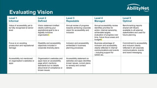 12
Level 1
Informal
Level 2
Defined
Level 3
Repeatable
Level 4
Managed
Level 5
Optimal
Value of accessibility yet to
be fully recognised at senior
level
Vision statement drafted
clearly outlining your
aspirational goal to be a
digitally inclusive
organisation
Annual review of progress
towards achieving corporate
vision for accessibility and
inclusion
Annual accessibility review
identifies priorities for
action, internal ownership,
achievable targets,
evaluation of progress over
time, future focus areas and
budgets
Benchmarking reports
shared with Board,
available to all external
stakeholders and used for
future planning
Focus is on avoiding
prosecution and reputational
damage
Disability and accessibility
objectives included in
corporate diversity plans
Inclusion and accessibility
embedded in business
planning processes
Business advantage of
inclusion and accessibility
clearly reflected in internal
communications and events
- including support for
GAAD etc.
Commitment to accessibility
and inclusion clearly
reflected in all corporate
communications, events
and brand messaging
Accessibility not mentioned
on organisation’s websites or
apps
Organisation’s websites and
apps have an accessibility
page which mentions
standards but no details
about level of compliance or
known issues
Accessibility statement on
websites and apps identifies
known issues, current plans
to remedy and contact
details
. .
Evaluating Vision
 