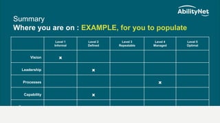 Summary
Where you are on : EXAMPLE, for you to populate
Level 1
Informal
Level 2
Defined
Level 3
Repeatable
Level 4
Managed
Level 5
Optimal
Vision x
Leadership x
Processes x
Capability x
Procurement x
13
 