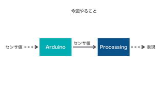 今回やること 
センサ値 
Arduino Processing 
センサ値表現 
 