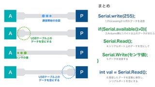int val = 0; // 送信したい値 
!void setup(){ 
Serial.begin(9600); // シリアル通信を開始する 
} 
!void loop(){ 
if(Serial.available() > 0){ // データが到着していれば 
Serial.read(); // シリアルポート上のデータを空にする 
Serial.write(val++); // シリアルポートにデータを送信 
} 
delay(100); 
} 
① 
②③④ 
 
