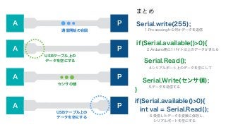 A P 
通信開始の合図 
A P 
USBケーブル上の 
データを空にする 
A P 
センサの値 
A P 
USBケーブル上の 
データを空にする 
まとめ 
Serial.write(255); 
1.Processingから何かデータを送信 
if(Serial.available()>0){ 
2.Arduino側に1バイト以上のデータがきたら 
! 
Serial.Read(); 
4.シリアルポート上のデータを空にして 
! 
Serial.Write(センサ値); 
} 
5.データを送信する 
int val = Serial.Read(); 
if(Serial.available()>0){ 
6.受信したデータを変数に保存し、 
　シリアルポートを空にする 
 