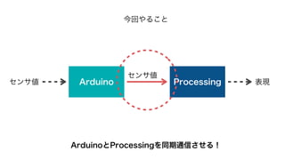 今回やること 
センサ値 
Arduino Processing 
センサ値表現 
ArduinoとProcessingの連携を行います 
 