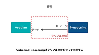 データ 
Arduino Processing 
データ 
シリアル通信 
作戦 
今回はシリアル通信を使った同期を行います 
 