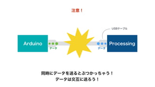 注意！ 
Arduino USBケーブルProcessing 
データデータ 
同時にデータを送るとデータが衝突します 
 
