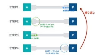 シリアル通信とは？ 
Arduino Processing 
データ 
Arduino Processing 
データ 
データは一歩通行。交互に送るようにしましょう。 
 