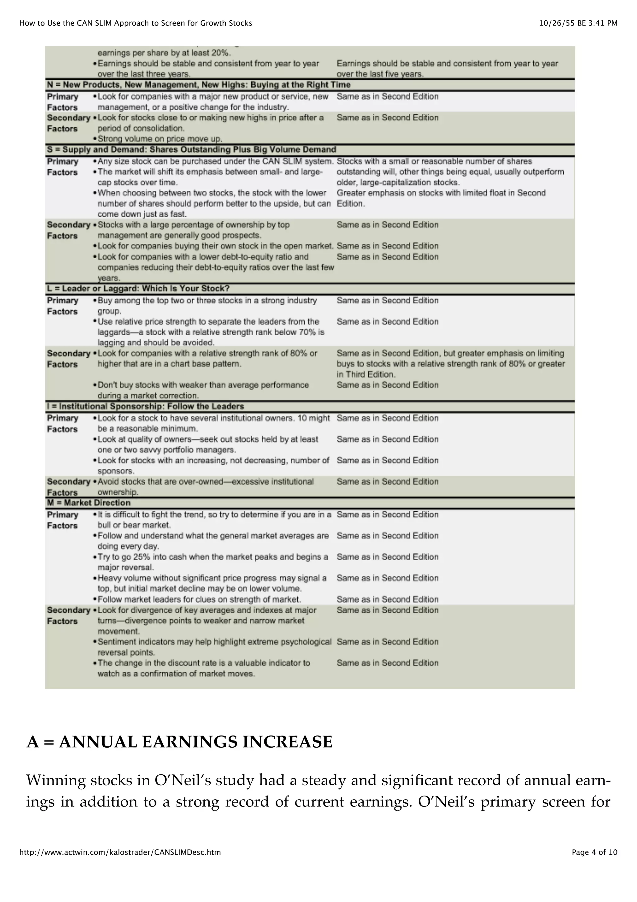 10/26/55 BE 3:41 PMHow to Use the CAN SLIM Approach to Screen for Growth Stocks
Page 4 of 10http://www.actwin.com/kalostrader/CANSLIMDesc.htm
A = ANNUAL EARNINGS INCREASE
Winning stocks in O’Neil’s study had a steady and significant record of annual earn-
ings in addition to a strong record of current earnings. O’Neil’s primary screen for
 