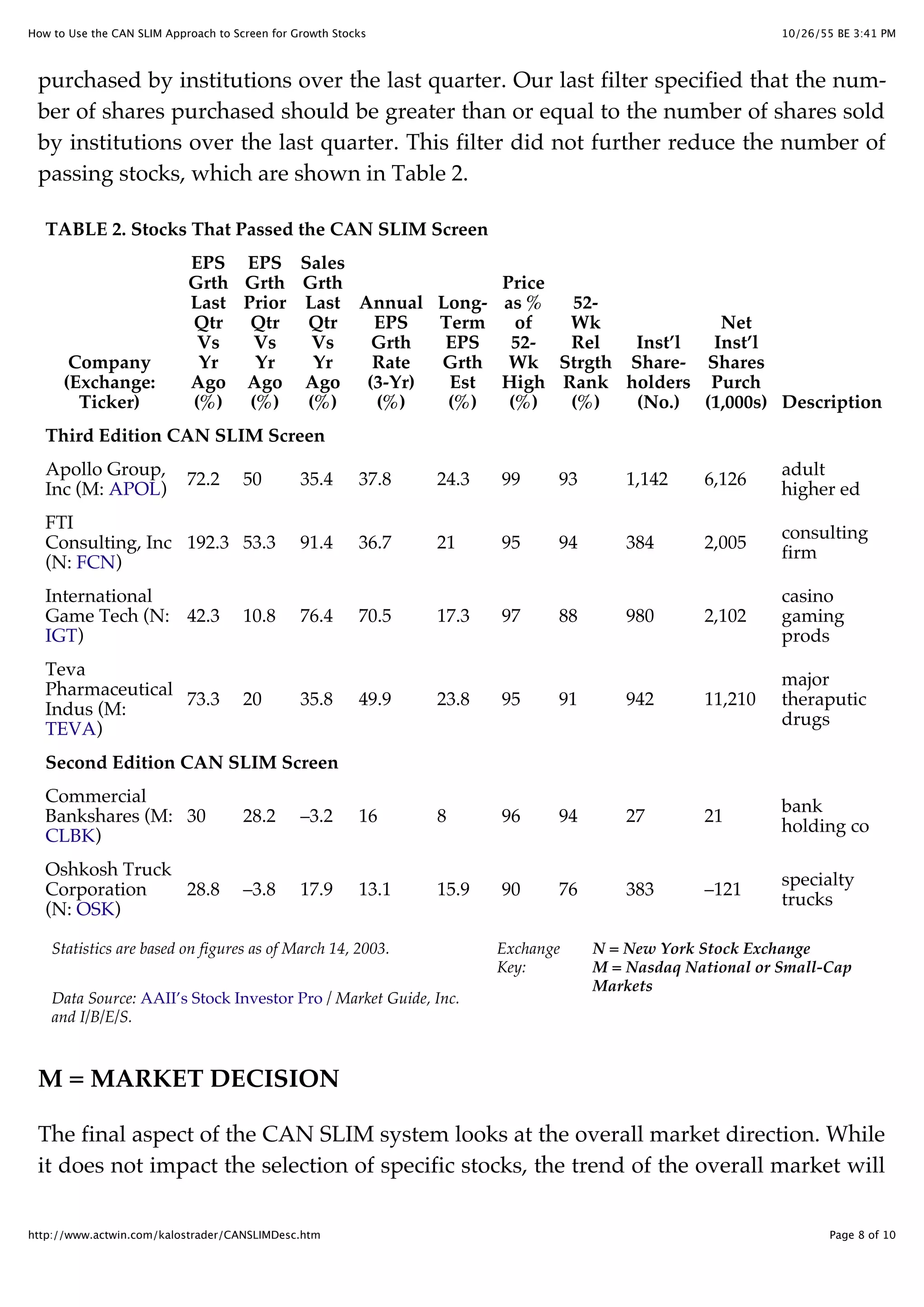 10/26/55 BE 3:41 PMHow to Use the CAN SLIM Approach to Screen for Growth Stocks
Page 8 of 10http://www.actwin.com/kalostrader/CANSLIMDesc.htm
purchased by institutions over the last quarter. Our last filter specified that the num-
ber of shares purchased should be greater than or equal to the number of shares sold
by institutions over the last quarter. This filter did not further reduce the number of
passing stocks, which are shown in Table 2.
TABLE 2. Stocks That Passed the CAN SLIM Screen
Company
(Exchange:
Ticker)
EPS
Grth
Last
Qtr
Vs
Yr
Ago
(%)
EPS
Grth
Prior
Qtr
Vs
Yr
Ago
(%)
Sales
Grth
Last
Qtr
Vs
Yr
Ago
(%)
Annual
EPS
Grth
Rate
(3-Yr)
(%)
Long-
Term
EPS
Grth
Est
(%)
Price
as %
of
52-
Wk
High
(%)
52-
Wk
Rel
Strgth
Rank
(%)
Inst’l
Share-
holders
(No.)
Net
Inst’l
Shares
Purch
(1,000s) Description
Third Edition CAN SLIM Screen
Apollo Group,
Inc (M: APOL)
72.2 50 35.4 37.8 24.3 99 93 1,142 6,126
adult
higher ed
FTI
Consulting, Inc
(N: FCN)
192.3 53.3 91.4 36.7 21 95 94 384 2,005
consulting
firm
International
Game Tech (N:
IGT)
42.3 10.8 76.4 70.5 17.3 97 88 980 2,102
casino
gaming
prods
Teva
Pharmaceutical
Indus (M:
TEVA)
73.3 20 35.8 49.9 23.8 95 91 942 11,210
major
theraputic
drugs
Second Edition CAN SLIM Screen
Commercial
Bankshares (M:
CLBK)
30 28.2 –3.2 16 8 96 94 27 21
bank
holding co
Oshkosh Truck
Corporation
(N: OSK)
28.8 –3.8 17.9 13.1 15.9 90 76 383 –121
specialty
trucks
Statistics are based on figures as of March 14, 2003. Exchange
Key:
N = New York Stock Exchange
M = Nasdaq National or Small-Cap
Markets
Data Source: AAII’s Stock Investor Pro / Market Guide, Inc.
and I/B/E/S.
M = MARKET DECISION
The final aspect of the CAN SLIM system looks at the overall market direction. While
it does not impact the selection of specific stocks, the trend of the overall market will
 