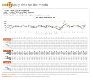 tab17 daily data for the month
Daily Data for the Month: Occupancy, ADR and RevPAR shown by day of week for the entire month. Compares subject property data to competitive set.
Daily Indexes Chart: Tracks Occupancy, ADR and RevPAR indexes for the entire month by date.
 