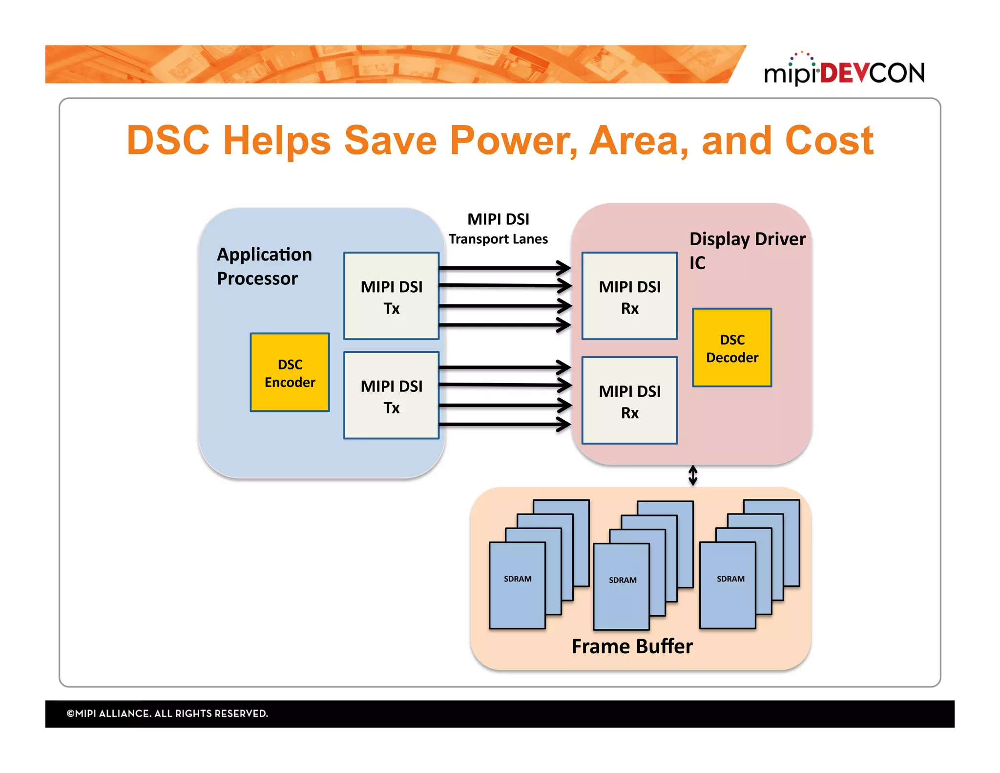 DSC Helps Save Power, Area, and Cost
MIPI	DSI		
Transport	Lanes	
DSC	
Encoder	
MIPI	DSI	
Tx		
ApplicaYon	
Processor		
MIPI	DSI	
Tx	
MIPI	DSI	
Rx	
MIPI	DSI	
Rx	
DSC	
Decoder	
SDRAM	
Display	Driver	
IC		
Frame	Buﬀer	
SDRAM	 SDRAM	
 