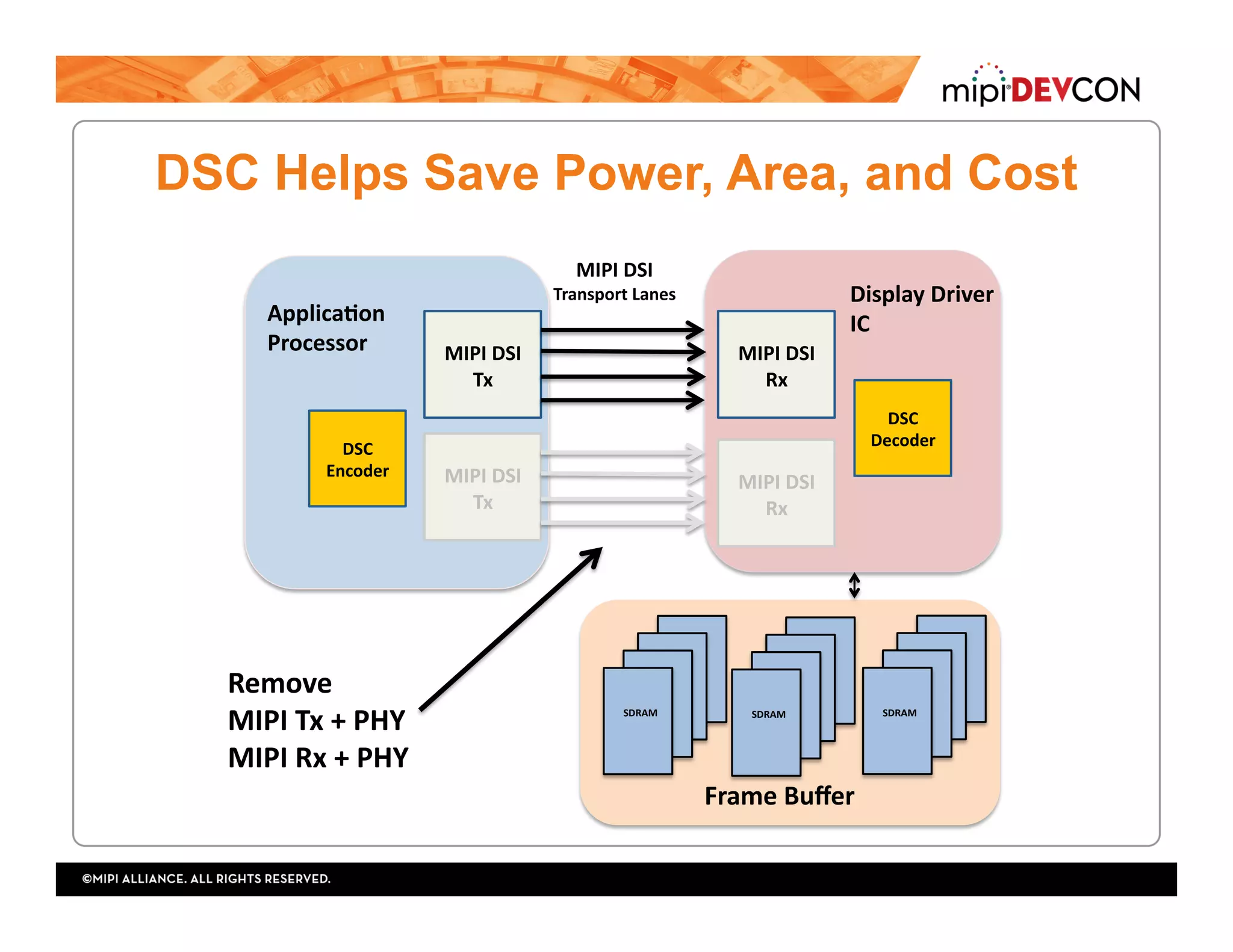 DSC Helps Save Power, Area, and Cost
MIPI	DSI		
Transport	Lanes	
DSC	
Encoder	
MIPI	DSI	
Tx		
ApplicaYon	
Processor		
MIPI	DSI	
Tx	
MIPI	DSI	
Rx	
MIPI	DSI	
Rx	
DSC	
Decoder	
SDRAM	
Display	Driver	
IC		
Frame	Buﬀer	
SDRAM	 SDRAM	
Remove	
MIPI	Tx	+	PHY	
MIPI	Rx	+	PHY	
 