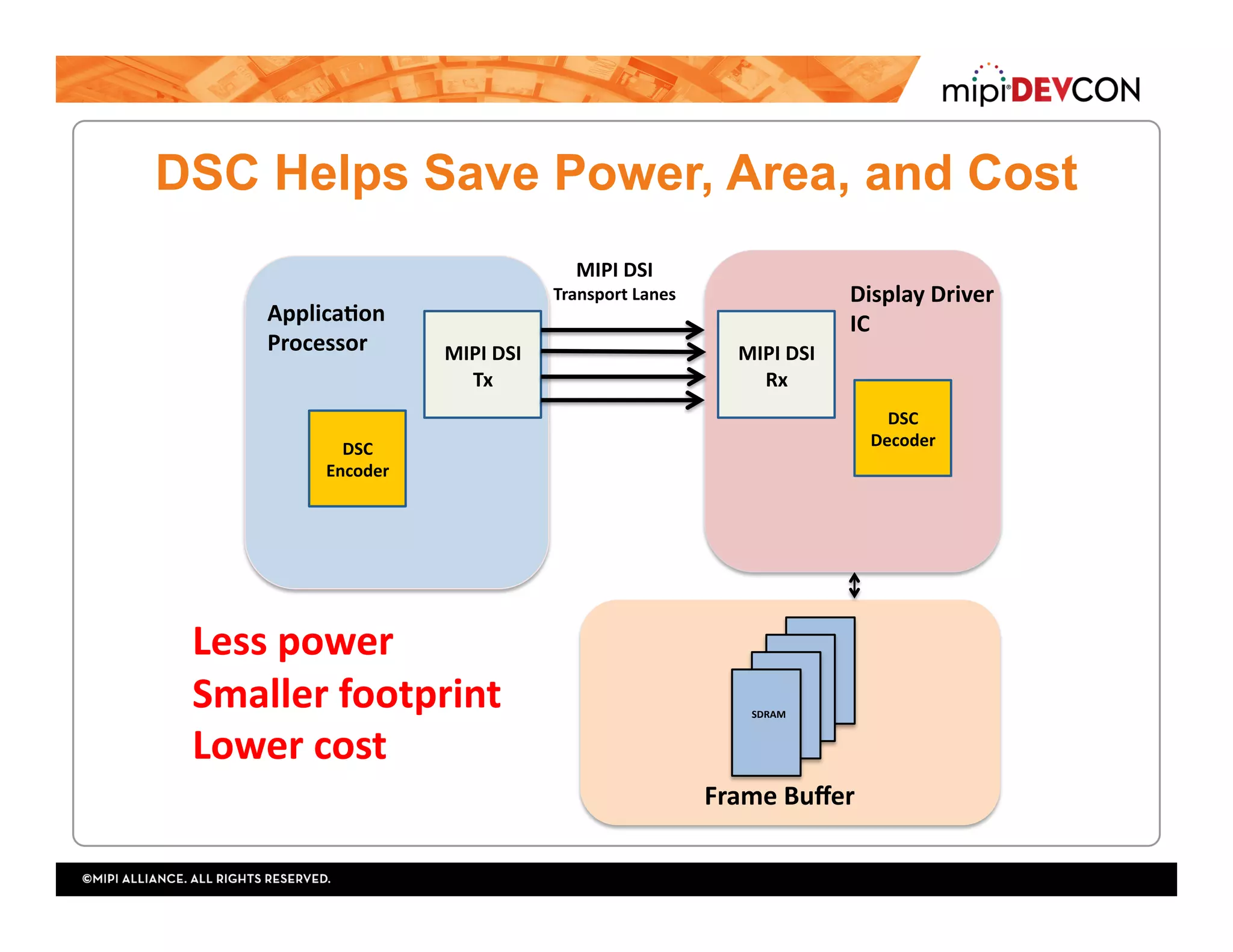 DSC Helps Save Power, Area, and Cost
MIPI	DSI		
Transport	Lanes	
DSC	
Encoder	
MIPI	DSI	
Tx		
ApplicaYon	
Processor		 MIPI	DSI	
Rx	
DSC	
Decoder	
Display	Driver	
IC		
Frame	Buﬀer	
SDRAM	
Less	power	
Smaller	footprint	
Lower	cost	
 