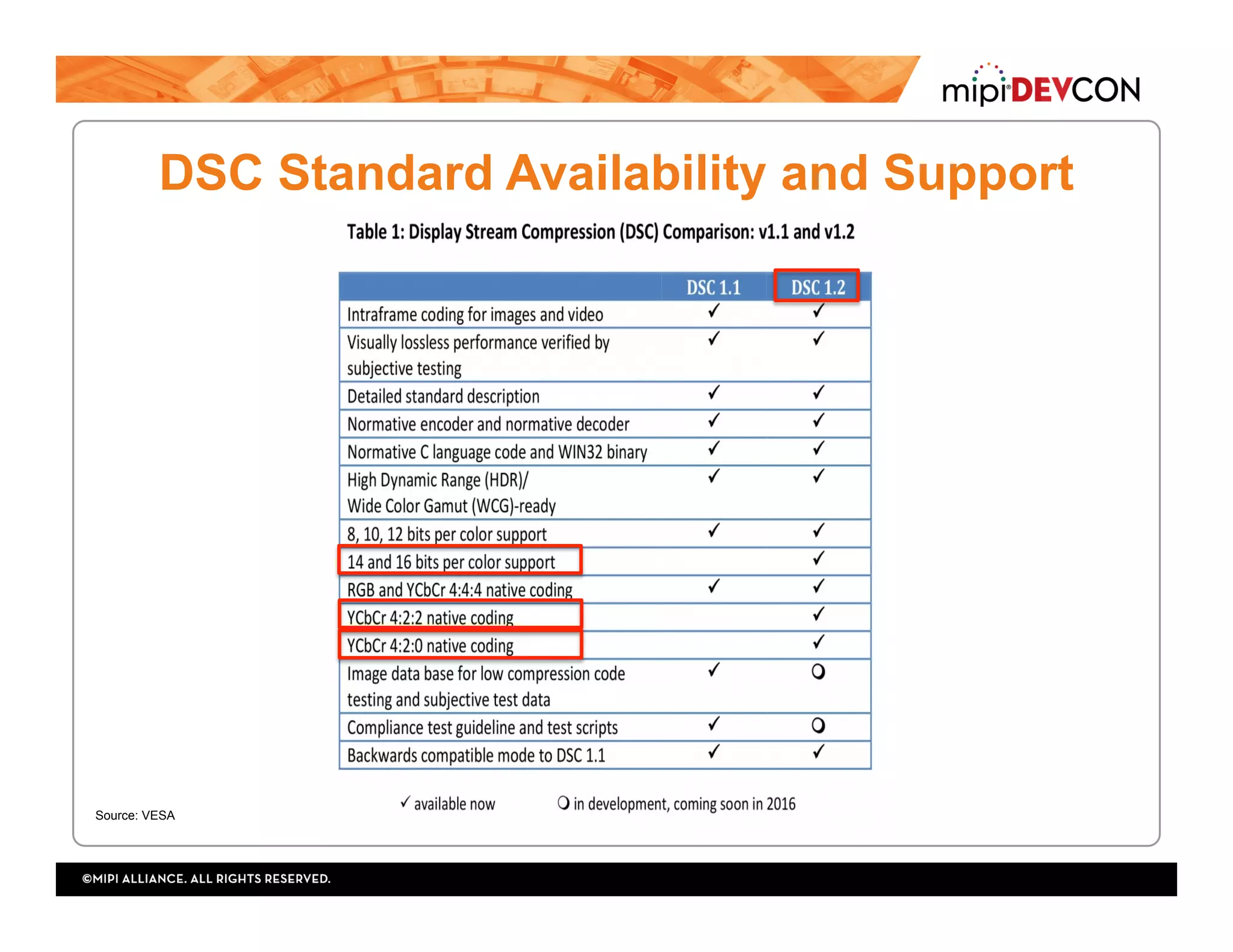 DSC Standard Availability and Support
Source: VESA
 