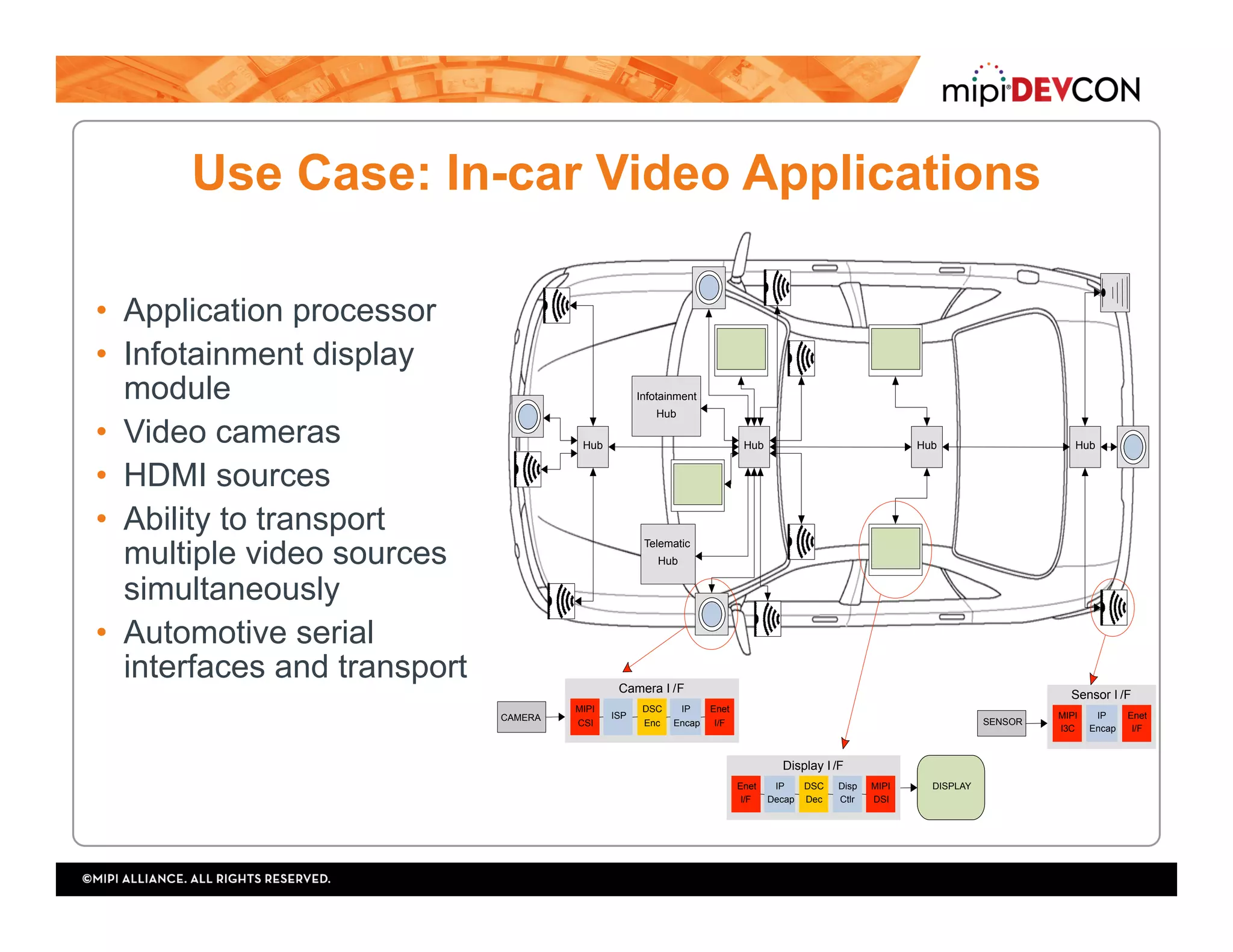 Use Case: In-car Video Applications
•  Application processor
•  Infotainment display
module
•  Video cameras
•  HDMI sources
•  Ability to transport
multiple video sources
simultaneously
•  Automotive serial
interfaces and transport
DISPLAY
Display I /F
MIPI
DSI
Enet
I/F
IP
Decap
Disp
Ctlr
DSC
Dec
Telematic
Hub
Hub
Infotainment
Hub
HubHub Hub
Sensor I /F
MIPI
I3C
IP
Encap
Enet
I/F
SENSOR
Camera I /F
MIPI
CSI
Enet
I/F
IP
Encap
ISP
DSC
Enc
CAMERA
 