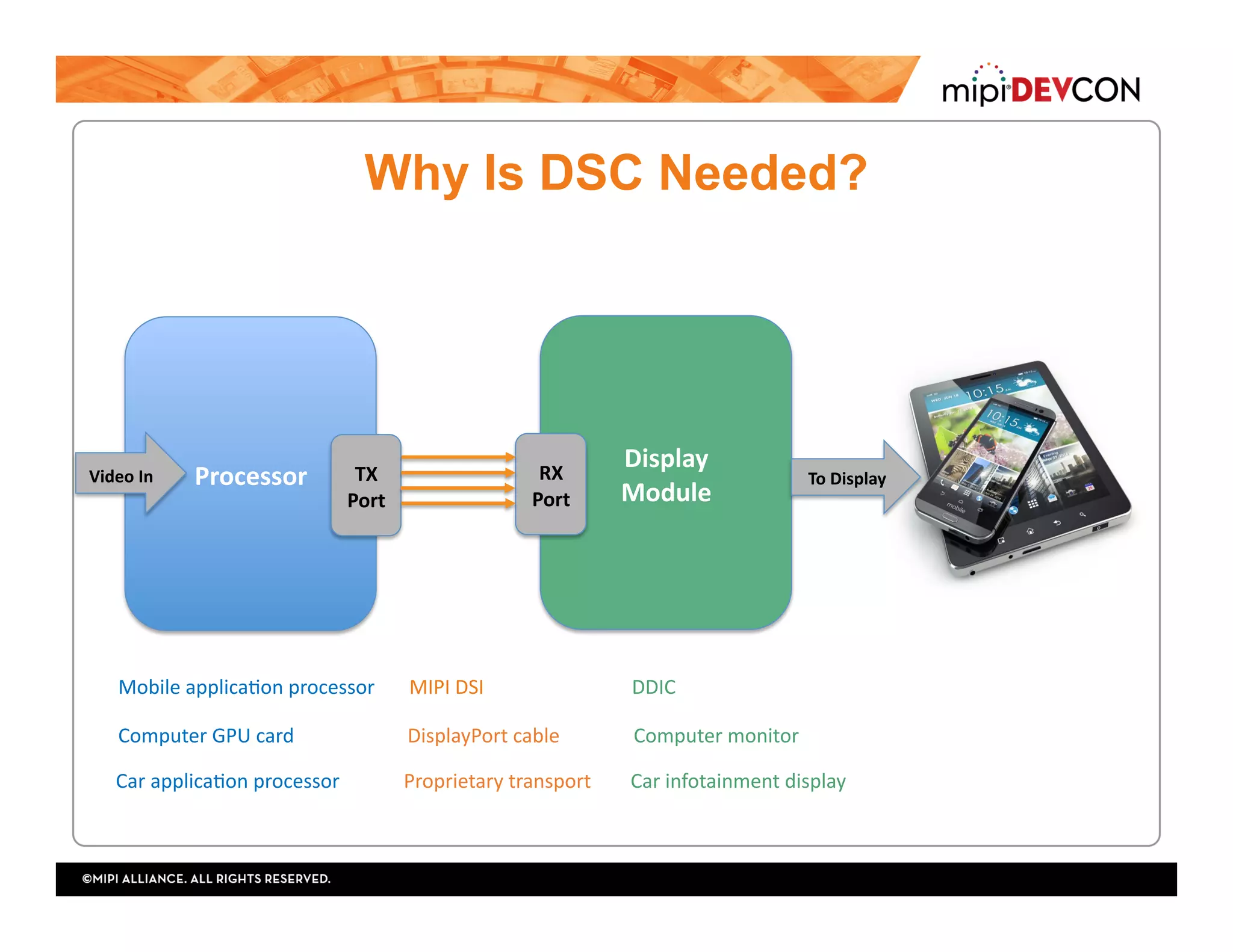 Why Is DSC Needed?
Mobile	applica+on	processor							MIPI	DSI																														DDIC	
Computer	GPU	card																							DisplayPort	cable															Computer	monitor	
Car	applica+on	processor													Proprietary	transport								Car	infotainment	display	
Processor	 TX	
Port	
Display		
Module	
RX	
Port	
To	Display	Video	In	
 