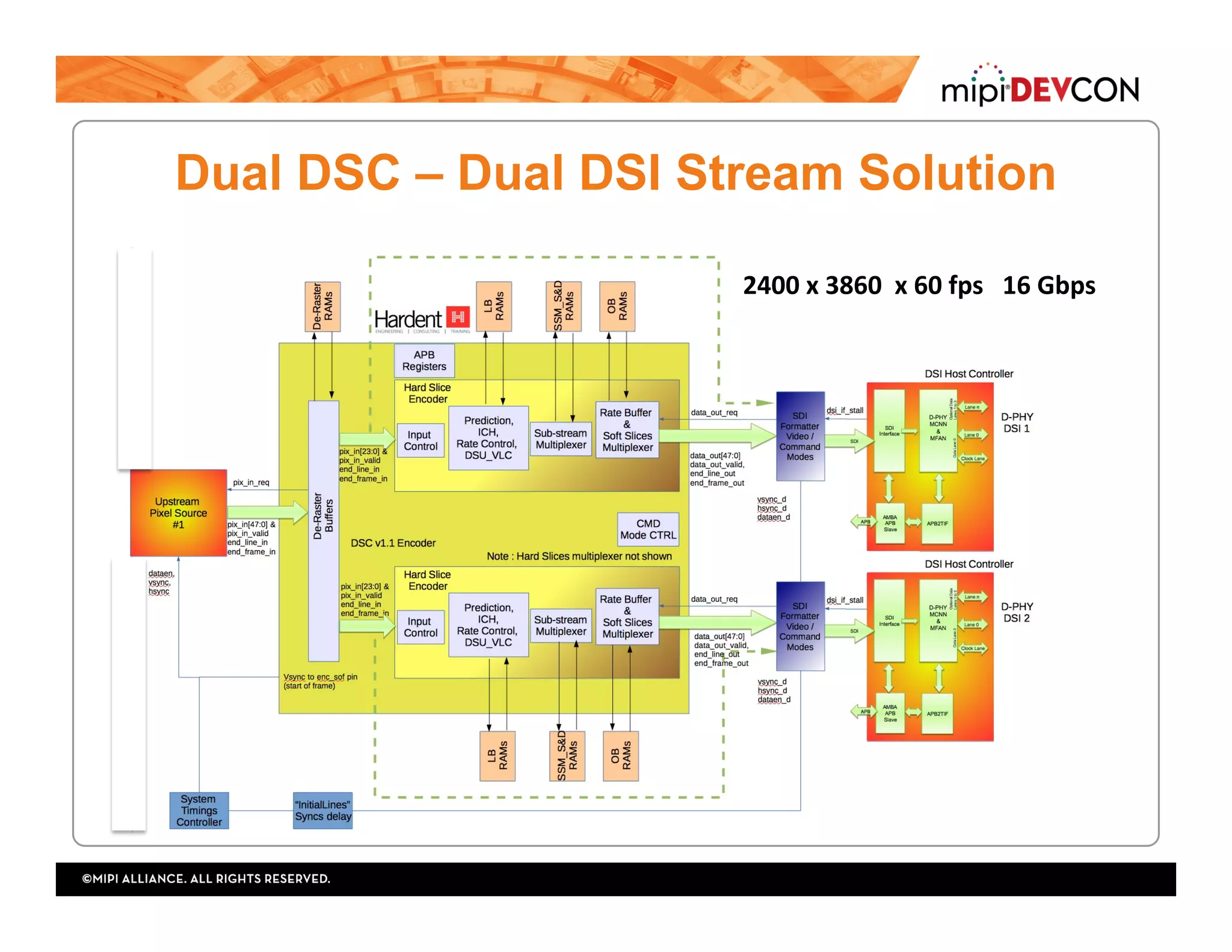 Dual DSC – Dual DSI Stream Solution
2400	x	3860		x	60	fps			16	Gbps	
 