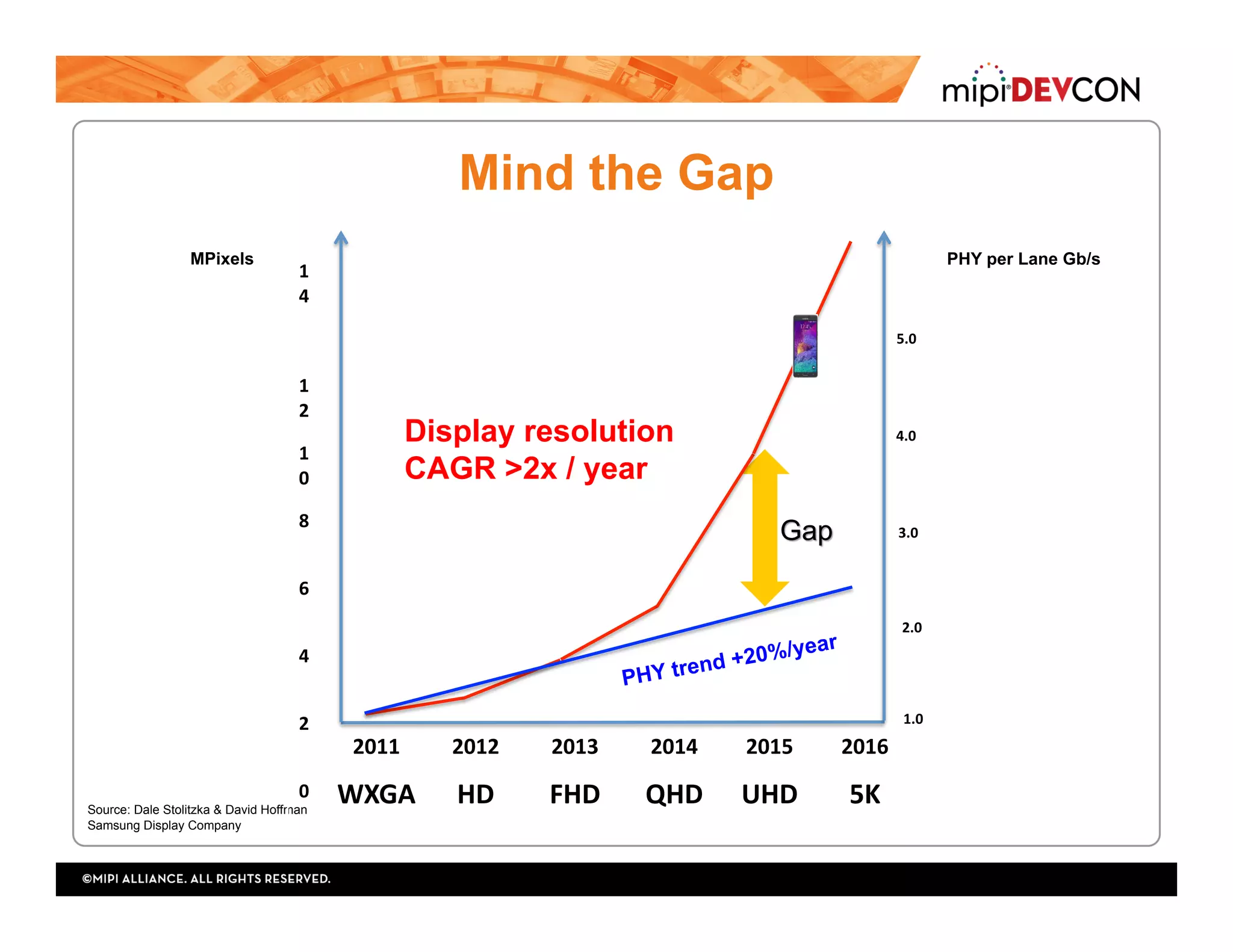 2011	 2012	 2013	 2014	 2015	 2016	
WXGA	 HD	 FHD	 QHD	 UHD	 5K	
Mind the Gap
PHY trend +20%/year
PHY per Lane Gb/s
Display resolution
CAGR >2x / year
MPixels
1.0	
2.0	
3.0	
4.0	
5.0	
Source: Dale Stolitzka & David Hoffman
Samsung Display Company
1
4
4
4	
1
2	
1
0	
8	
6	
4	
2	
0	
 