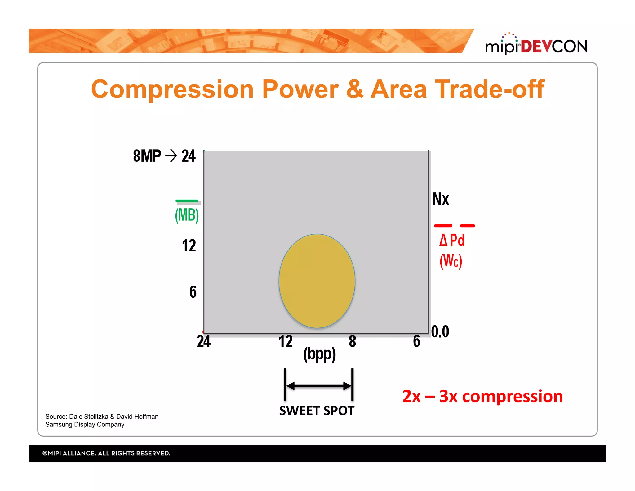 Compression Power & Area Trade-off
SWEET	SPOT	
2x	–	3x	compression	
Source: Dale Stolitzka & David Hoffman
Samsung Display Company
 