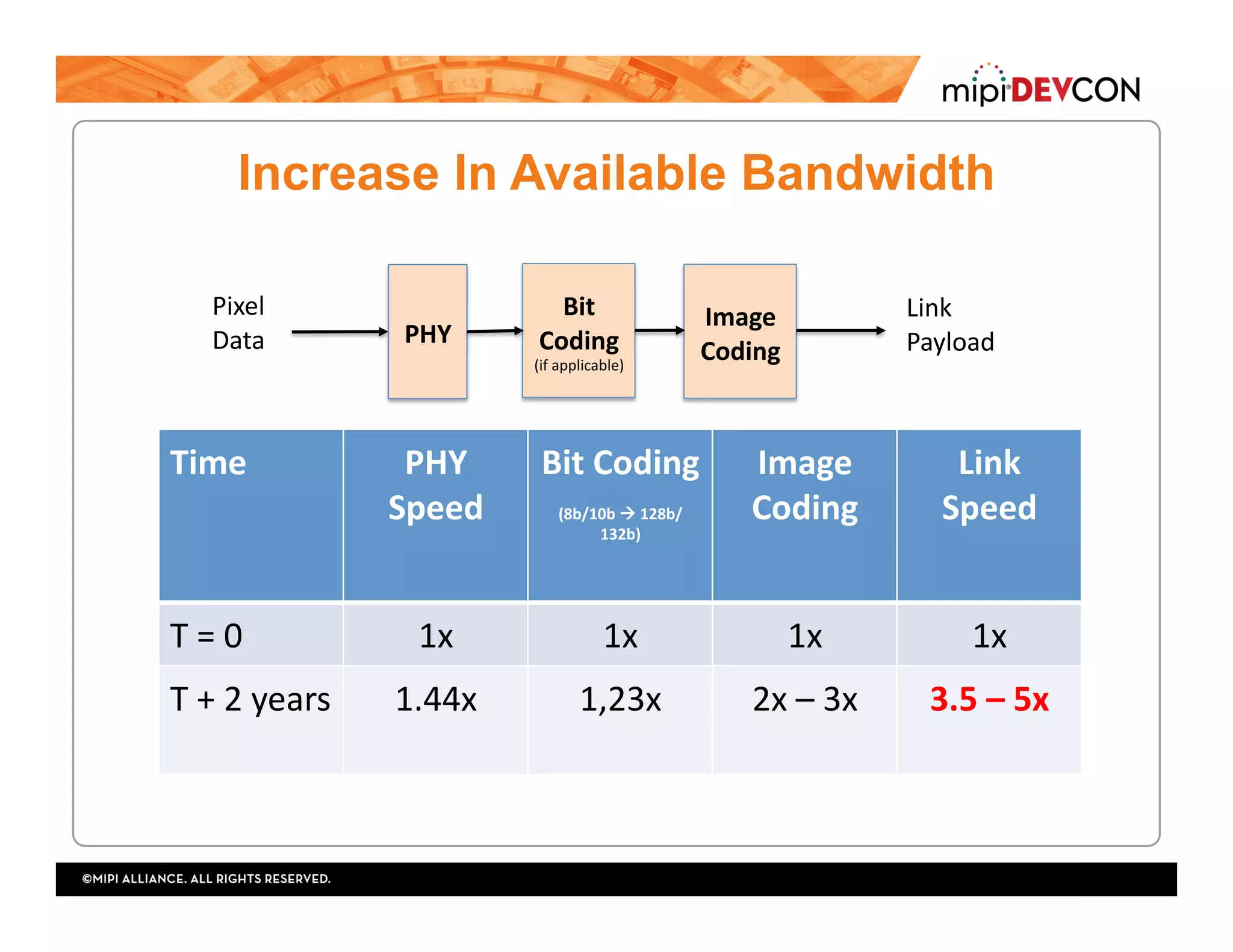 Increase In Available Bandwidth
Time	 PHY	
Speed	
Bit	Coding		
(8b/10b	!	128b/
132b)	
Image	
Coding	
Link	
Speed	
T	=	0	 1x	 1x	 1x	 1x	
T	+	2	years	 1.44x	 1,23x	 2x	–	3x	 3.5	–	5x	
PHY	
Bit	
Coding	
(if	applicable)	
Image	
Coding	
Pixel	
Data	
Link	
Payload	
 