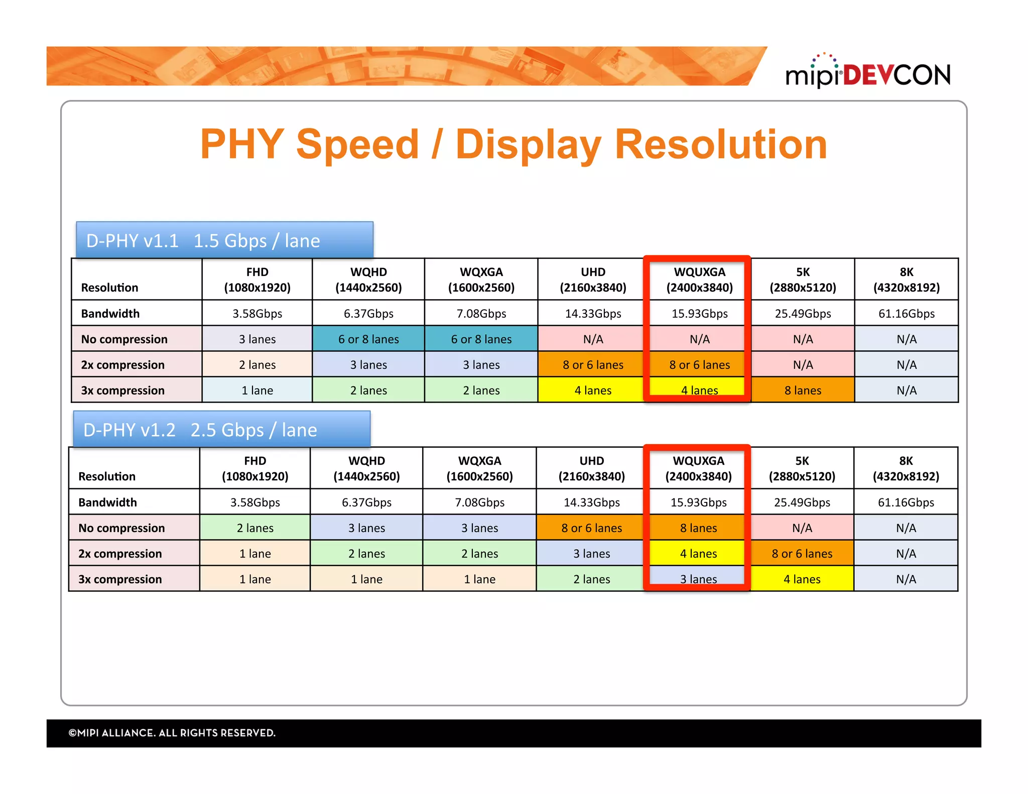 PHY Speed / Display Resolution
ResoluYon	
FHD	
(1080x1920)	
WQHD	
(1440x2560)	
WQXGA	
(1600x2560)	
UHD	
(2160x3840)	
WQUXGA	
(2400x3840)	
5K	
(2880x5120)	
8K	
(4320x8192)	
Bandwidth	 3.58Gbps	 6.37Gbps	 7.08Gbps	 14.33Gbps	 15.93Gbps	 25.49Gbps	 61.16Gbps	
No	compression	 3	lanes		 6	or	8	lanes		 6	or	8	lanes		 N/A		 N/A		 N/A		 N/A		
2x	compression	 2	lanes		 3	lanes		 3	lanes		 8	or	6	lanes		 8	or	6	lanes		 N/A		 N/A		
3x	compression	 1	lane		 2	lanes		 2	lanes		 4	lanes		 4	lanes		 8	lanes	 N/A		
D-PHY	v1.1			1.5	Gbps	/	lane	
ResoluYon	
FHD	
(1080x1920)	
WQHD	
(1440x2560)	
WQXGA	
(1600x2560)	
UHD	
(2160x3840)	
WQUXGA	
(2400x3840)	
5K	
(2880x5120)	
8K	
(4320x8192)	
Bandwidth	 3.58Gbps	 6.37Gbps	 7.08Gbps	 14.33Gbps	 15.93Gbps	 25.49Gbps	 61.16Gbps	
No	compression	 2	lanes		 3	lanes		 3	lanes		 8	or	6	lanes		 8	lanes	 N/A		 N/A		
2x	compression	 1	lane		 2	lanes		 2	lanes		 3	lanes		 4	lanes		 8	or	6	lanes		 N/A		
3x	compression	 1	lane		 1	lane		 1	lane		 2	lanes		 3	lanes		 4	lanes	 N/A		
D-PHY	v1.2			2.5	Gbps	/	lane	
 