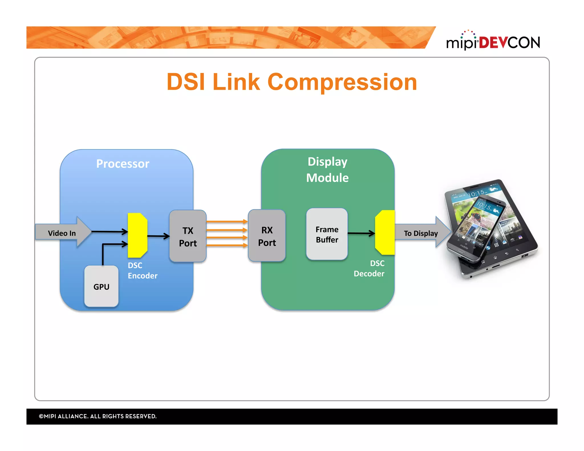 DSI Link Compression
TX	
Port	
RX	
Port	
		To	Display	
Processor	
GPU	
DSC	
Encoder	
DSC	
Decoder	
Display		
Module	
Frame	
Buﬀer	
		Video	In	
 