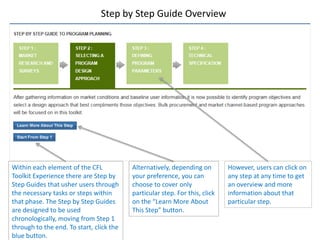 Step by Step Guide Overview




Within each element of the CFL            Alternatively, depending on        However, users can click on
Toolkit Experience there are Step by      your preference, you can           any step at any time to get
Step Guides that usher users through      choose to cover only               an overview and more
the necessary tasks or steps within       particular step. For this, click   information about that
that phase. The Step by Step Guides       on the “Learn More About           particular step.
are designed to be used                   This Step” button.
chronologically, moving from Step 1
through to the end. To start, click the
blue button.
 