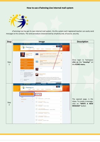 How to use eTwinning Live internal mail system
eTwinning Live has got its own internal mail system. Via this system each registered teacher can easily send
messages to his contacts. The send procedure characterized by simplicity and, of course, security.
Step Image Description
Step
1
Once login to Twinspace
click on the “envelop” on
the ICONS menu.
Step
2
Τhe opened page, is the
inbox. To create a message,
click on “WRITE A NEW
MESSAGE” button
 