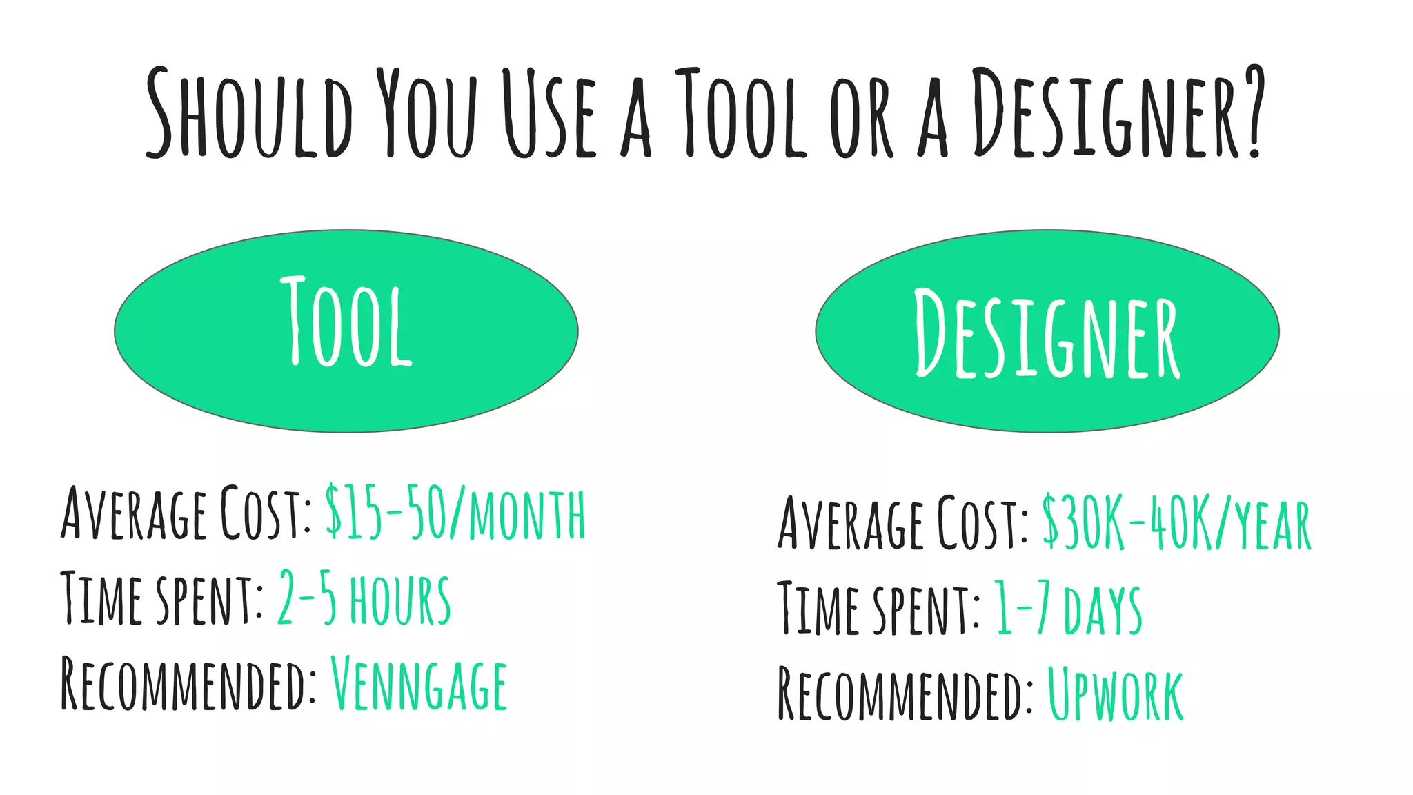ShouldYouUseaTooloraDesigner?
DesignerTool
AverageCost:$15-50/month
Timespent:2-5hours
Recommended:Venngage
AverageCost:$30K-40K/year
Timespent:1-7days
Recommended:Upwork
 