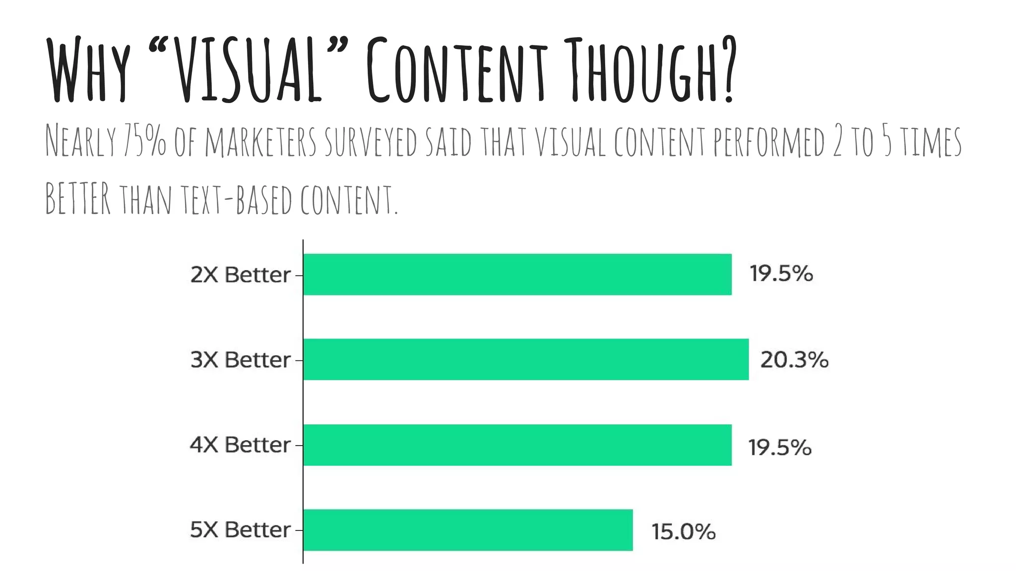 Why“VISUAL”ContentThough?
Nearly75%ofmarketerssurveyedsaidthatvisualcontentperformed2to5times
BETTERthantext-basedcontent.
 