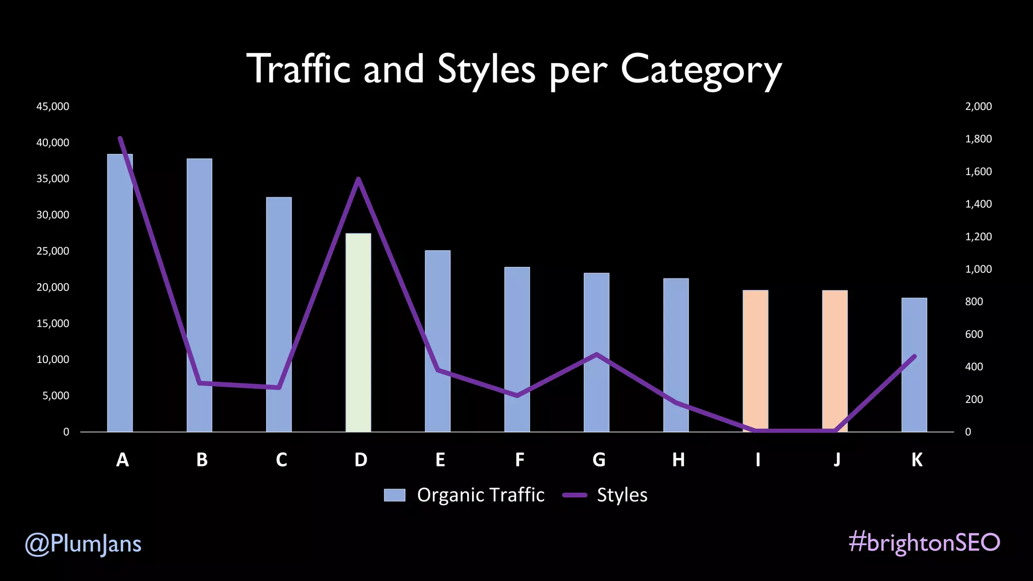 #brightonSEO@PlumJans
0
200
400
600
800
1,000
1,200
1,400
1,600
1,800
2,000
0
5,000
10,000
15,000
20,000
25,000
30,000
35,000
40,000
45,000
A B C D E F G H I J K
Traffic and Styles per Category
Organic Traffic Styles
 