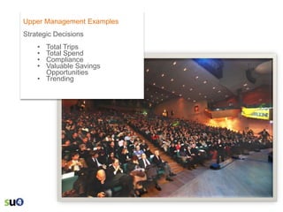 Upper Management Examples
Strategic Decisions
•
•
•
•

Total Trips
Total Spend
Compliance
Valuable Savings
Opportunities
• Trending

 