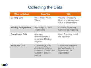 Collecting the Data
What to Collect

Specifics

Why

Meeting Data

Who, What, When,
Where

Volume Forecasting
Resource Management
Value of Department

Meeting Budget Data

By Category, Client,
Total Spend

Financial Reporting
Compliance Reporting

Compliance Data

Attendee
reimbursement &
expenses, Meeting
Logistics

Keep Company out of
the headlines

Value Add Data

Cost savings, Cost
Avoidance, Volume
Discounts, Efficiencies,
Customer Service
Metrics

Showcases why your
job/ profession is
important to the
organization

 