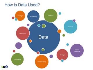 How is Data Used?
Savings

Feedback

Budgeting

Financial

Operations

Data
Internal
marketing
Strategic
Compliance

Benchmarking

 