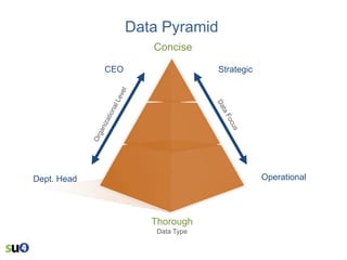 Data Pyramid
Concise
CEO

Strategic

Operational

Dept. Head

Thorough
Data Type

 