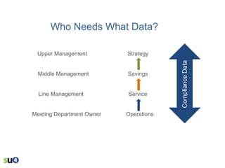 Who Needs What Data?
Strategy

Middle Management

Savings

Line Management

Service

Meeting Department Owner

Operations

Compliance Data

Upper Management

 
