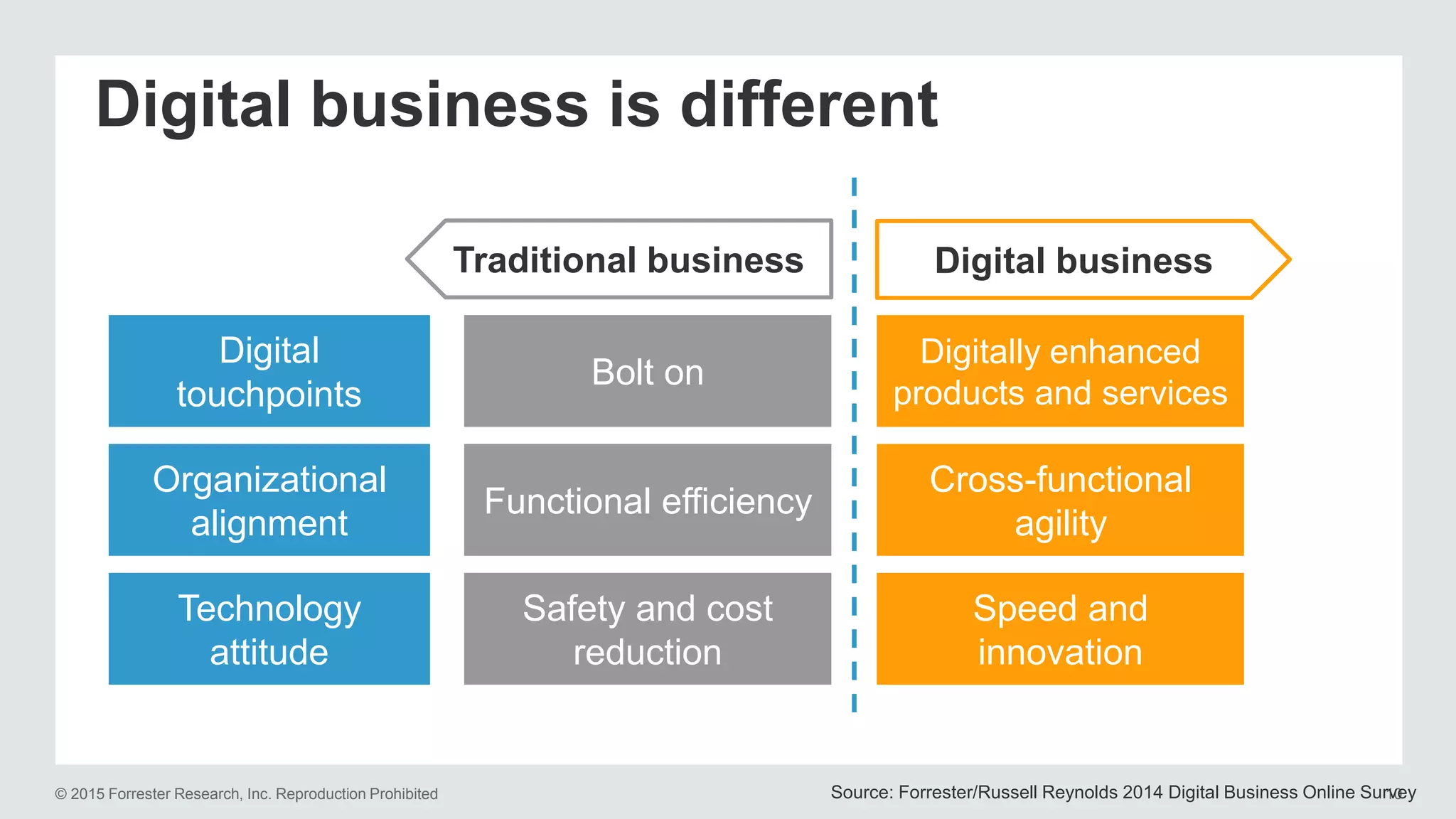 © 2015 Forrester Research, Inc. Reproduction Prohibited 10
Digital business is different
Source: Forrester/Russell Reynolds 2014 Digital Business Online Survey
Bolt on
Digitally enhanced
products and services
Functional efficiency
Cross-functional
agility
Safety and cost
reduction
Speed and
innovation
Digital
touchpoints
Organizational
alignment
Technology
attitude
Digital businessTraditional business
 