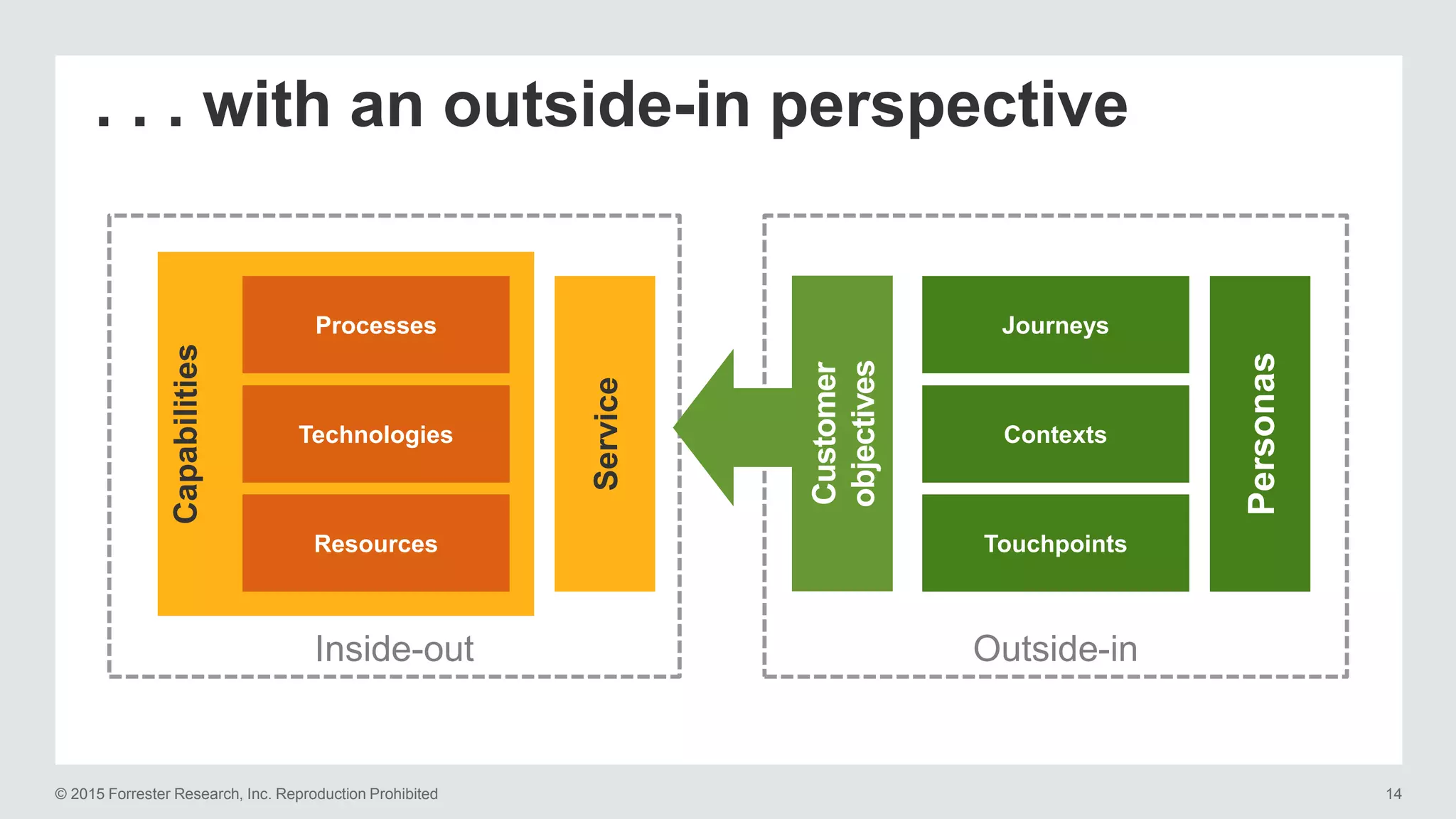 © 2015 Forrester Research, Inc. Reproduction Prohibited 14
. . . with an outside-in perspective
Inside-out
Capabilities
Processes
Technologies
Resources
Service
Outside-in
Journeys
Contexts
Touchpoints
Personas
Customer
objectives
 