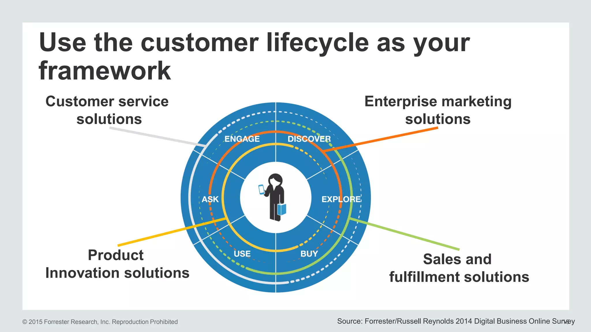 © 2015 Forrester Research, Inc. Reproduction Prohibited 16
Use the customer lifecycle as your
framework
Source: Forrester/Russell Reynolds 2014 Digital Business Online Survey
Product
Innovation solutions
Enterprise marketing
solutions
Sales and
fulfillment solutions
Customer service
solutions
 